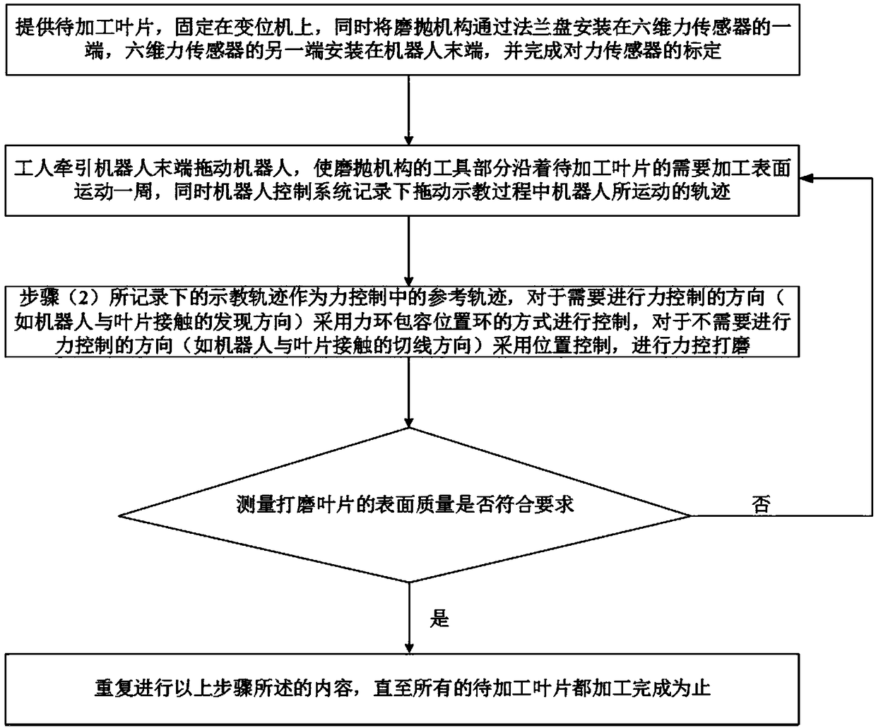 Device and method for force controlling polishing blade through dragging teaching robot