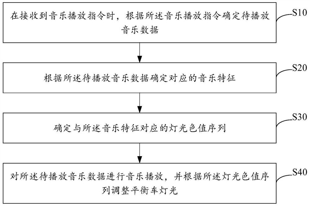 Balance car light control method, device and equipment, and storage medium