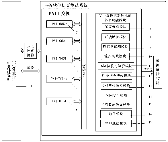 Housekeeping software simulation test system based on technology of virtual instrument