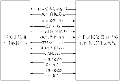 Housekeeping software simulation test system based on technology of virtual instrument