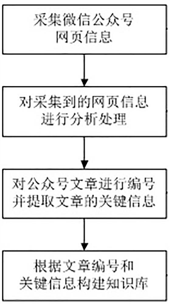 Multimode intelligent question-answering system and method based on WeChat official account