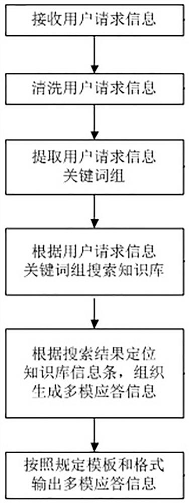 Multimode intelligent question-answering system and method based on WeChat official account