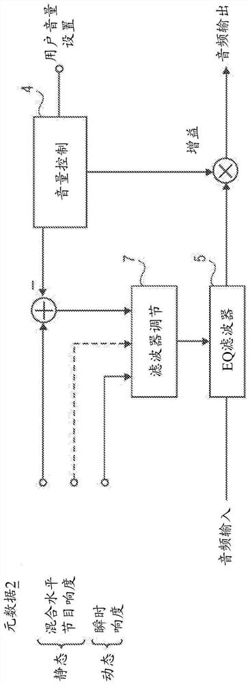 Method and system for loudness equalization and dynamic equalization during DRC based on encoded audio metadata