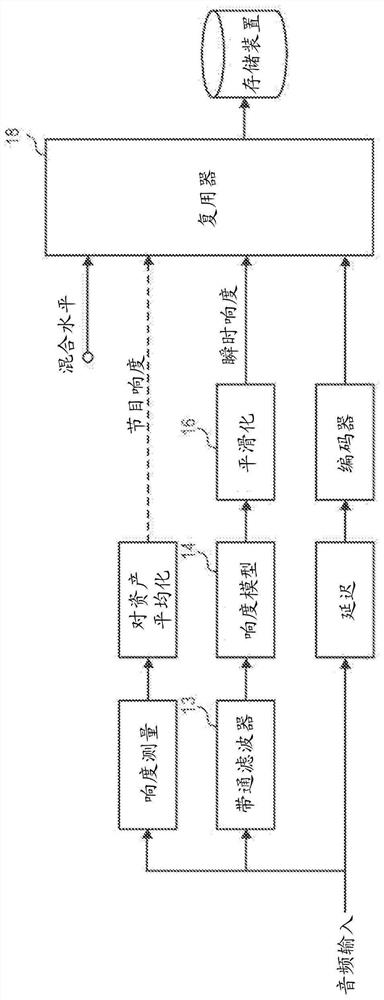 Method and system for loudness equalization and dynamic equalization during DRC based on encoded audio metadata