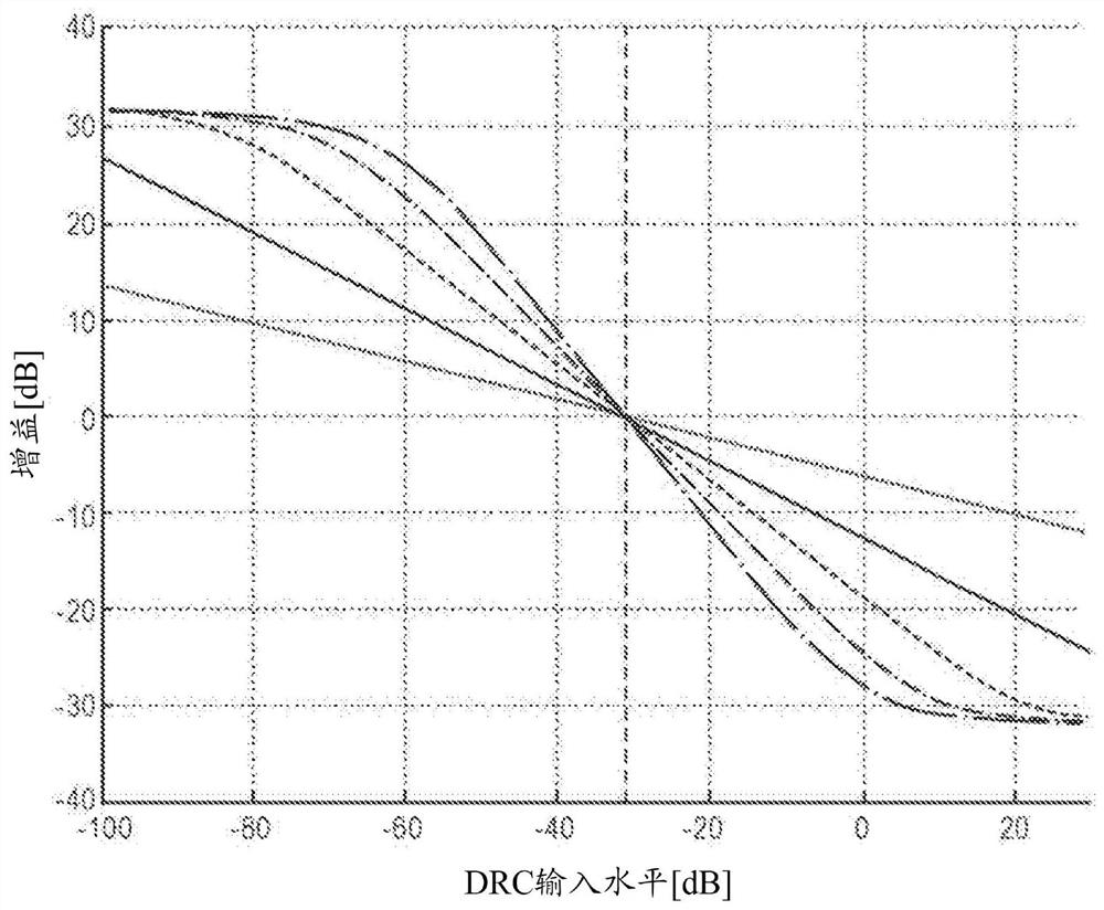 Method and system for loudness equalization and dynamic equalization during DRC based on encoded audio metadata