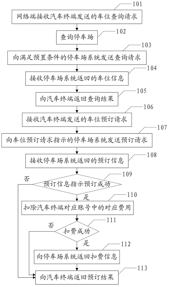 Parking space inquiry method, network terminal and parking space inquiry system