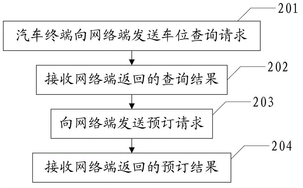 Parking space inquiry method, network terminal and parking space inquiry system