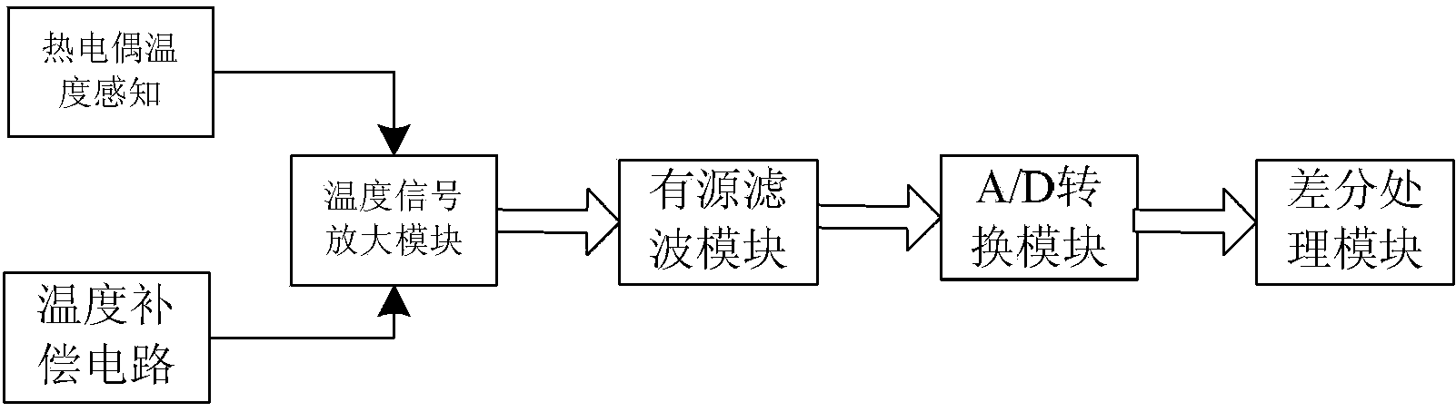 Temperature detecting circuit for household garbage waste plastic cleavage reaction