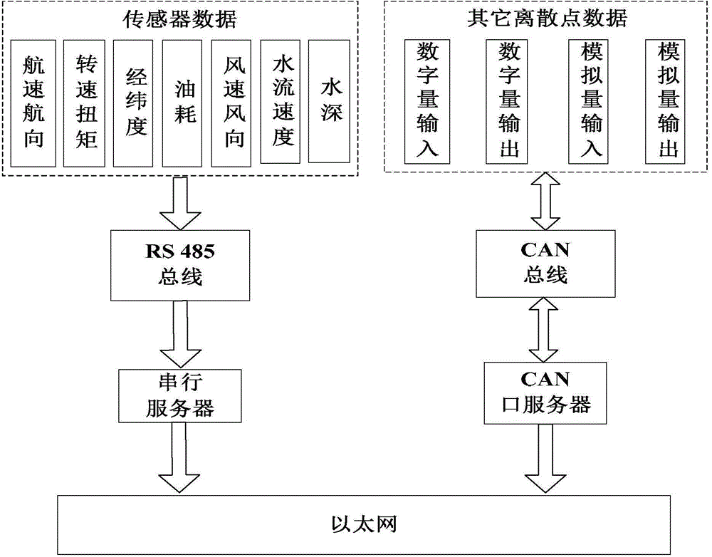 Ship energy efficiency management and control platform and method based on fuzzy clustering and genetic algorithm