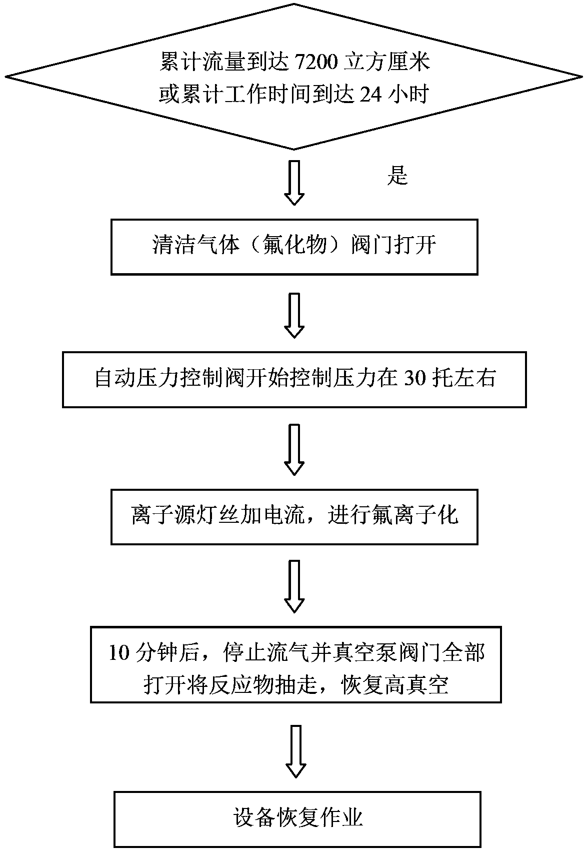 Method for improving service life of parts through ion chamber automatic cleaning through ion injection device