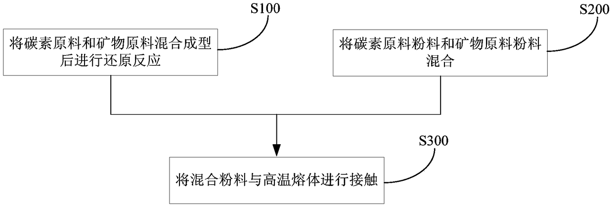 Carbothermal Reduction Method Using Melt Waste Heat