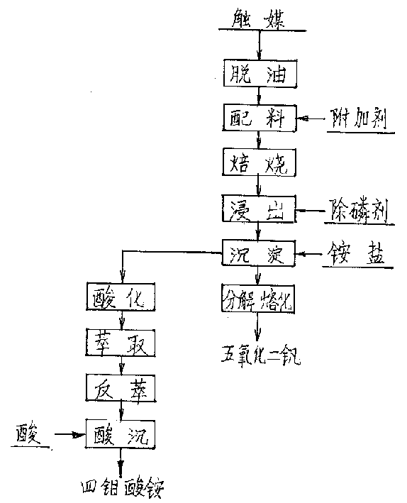 Wet process of extracting vanadium and/or molybdenum from waste catalyst