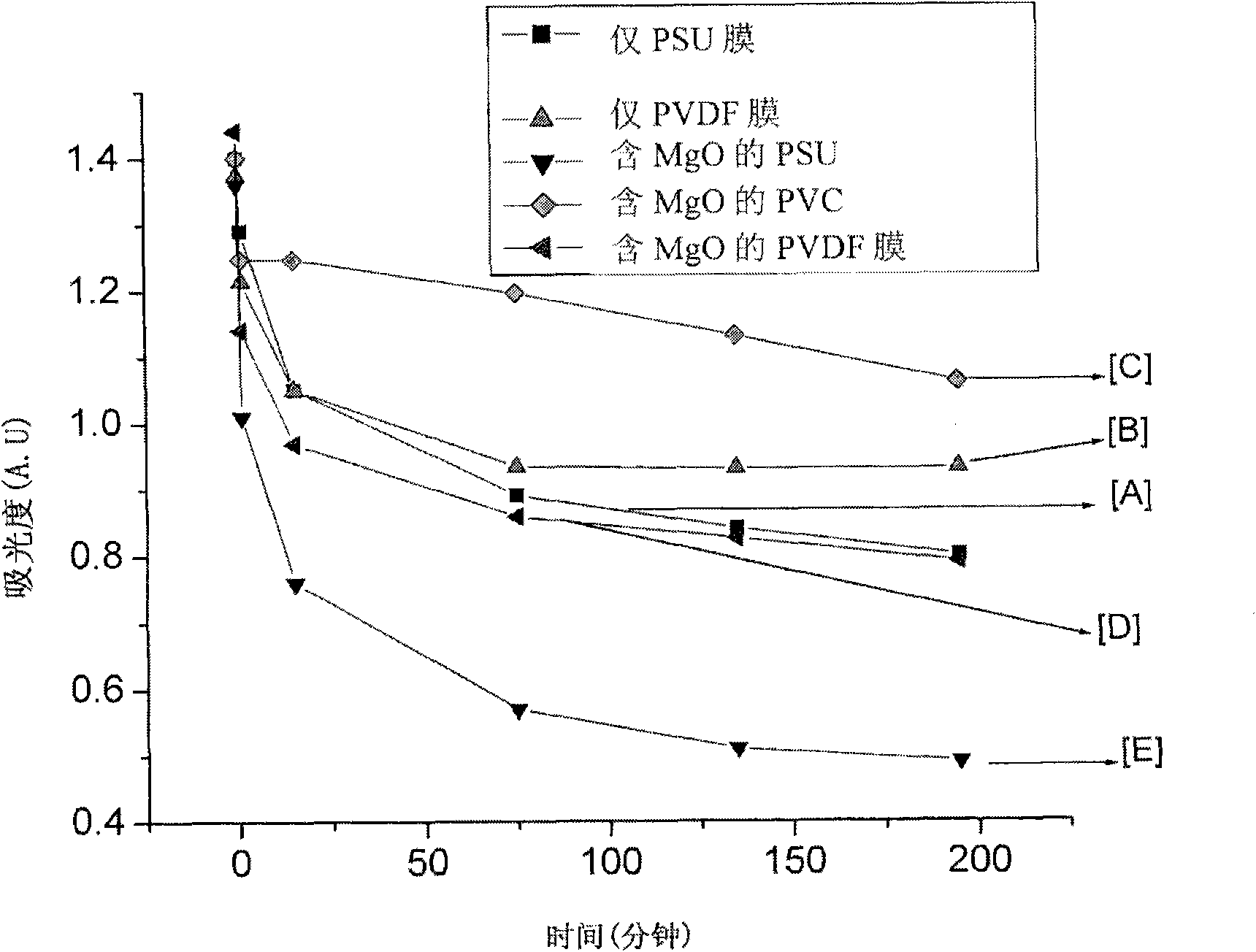 Fibers for decontamination of chemical and biological agents