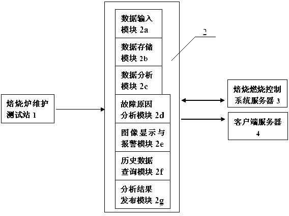 Maintaining and running state control method of anode roasting furnace