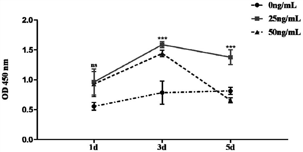 Application of vascular endothelial growth factor in promoting the proliferation and migration of chicken primordial germ cells