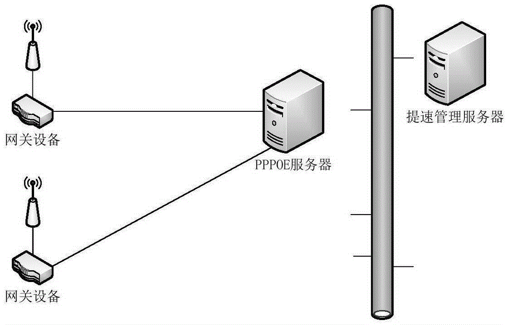 Broadband acceleration control system and method of gateway device