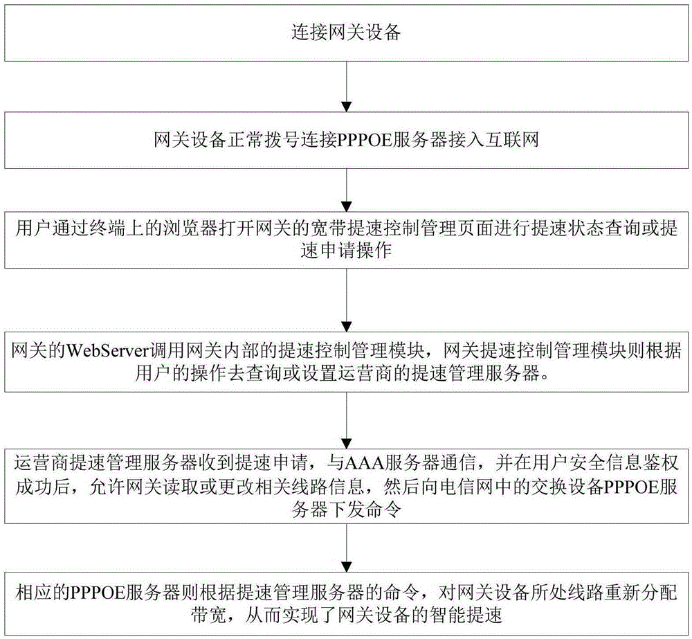 Broadband acceleration control system and method of gateway device