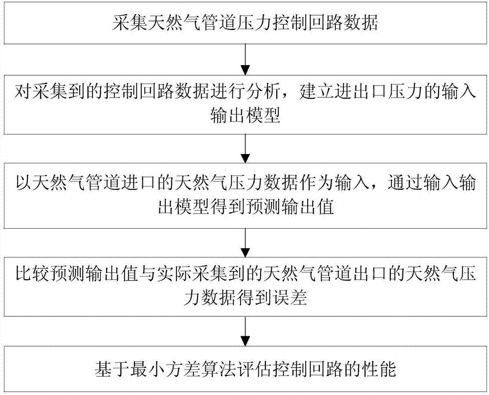 Minimum variance based performance evaluation method and system of control loop