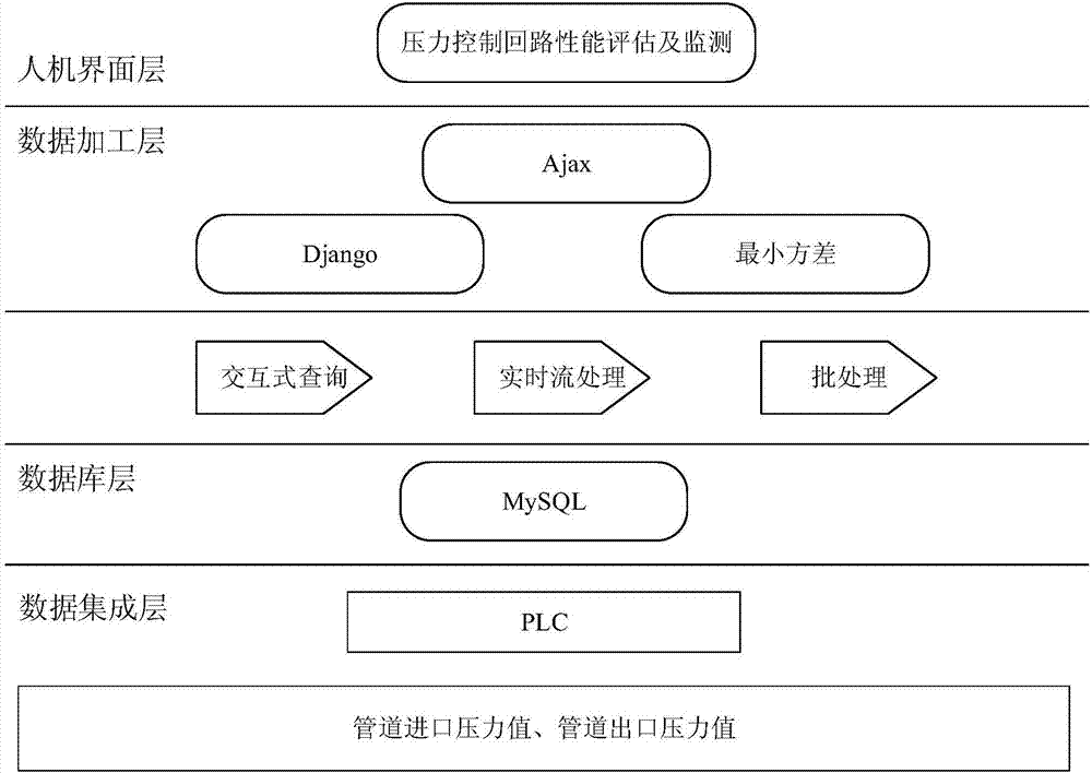 Minimum variance based performance evaluation method and system of control loop