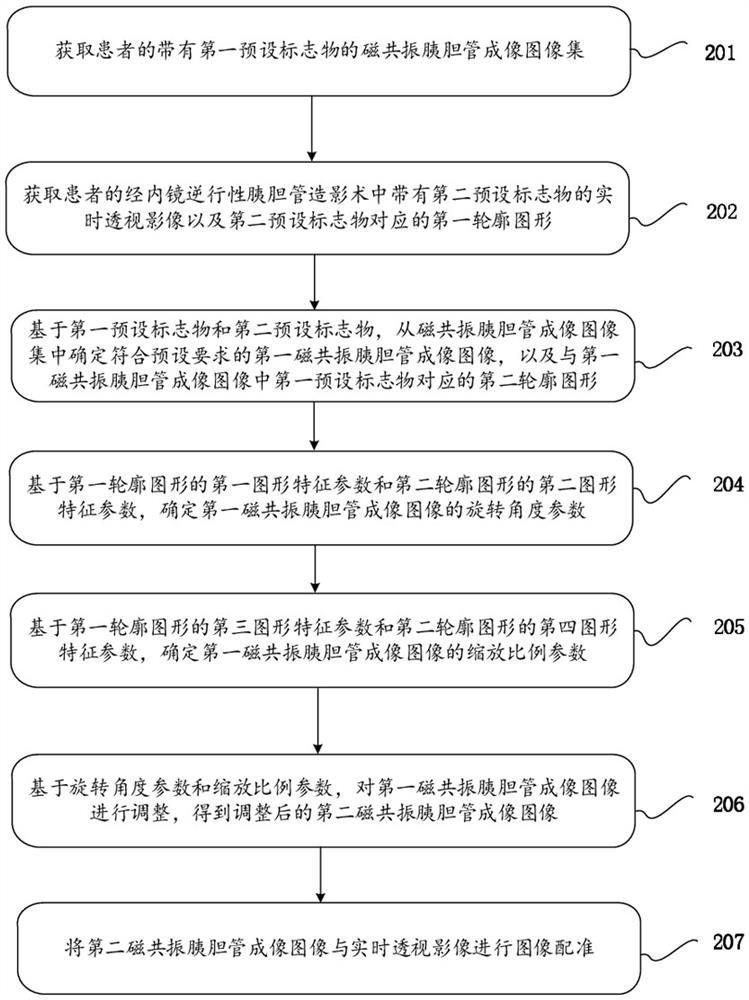 Medical image registration method, device, terminal and computer-readable storage medium