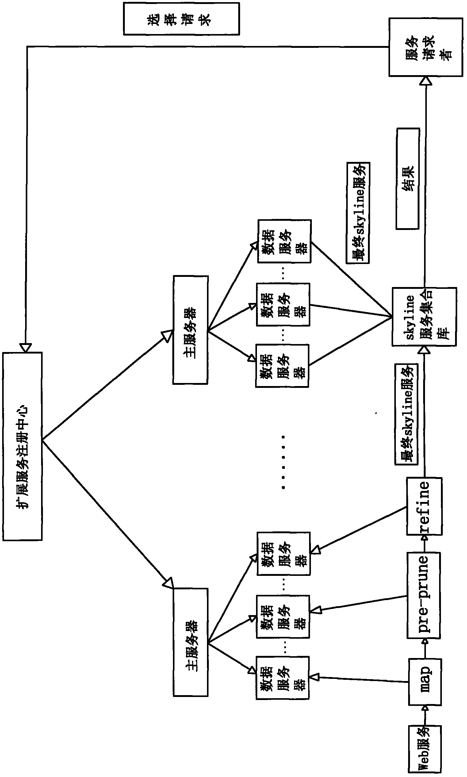 Distributed web service selection method based on QoS (Quality of Service)