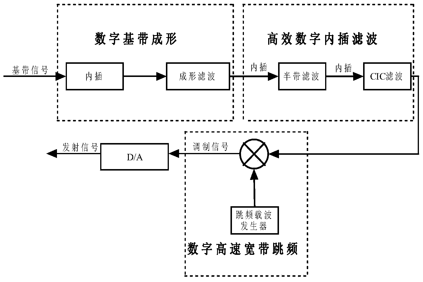 Device and method for implementing digital broadband excitation source