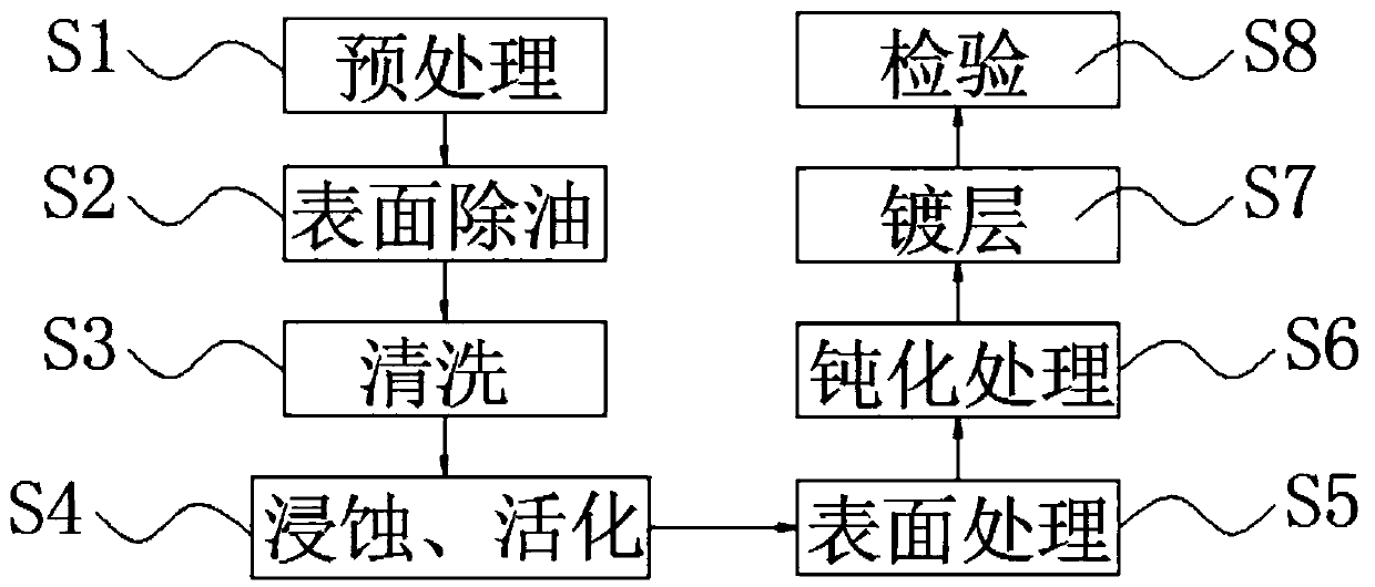 Processing technology of zinc-nickel plating alloy