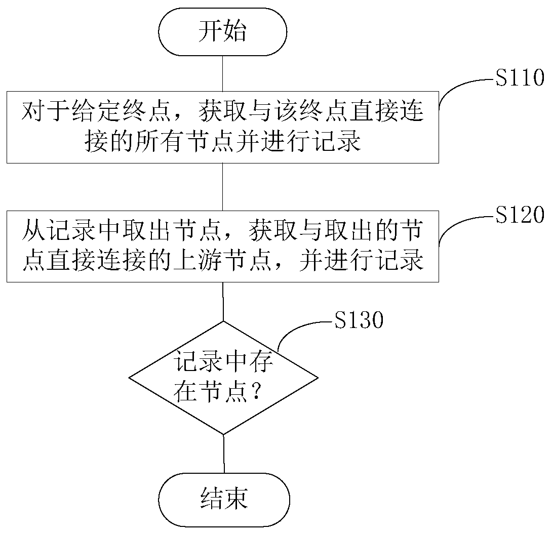 Time sequence processing method and device based on computational flow graph and storage medium