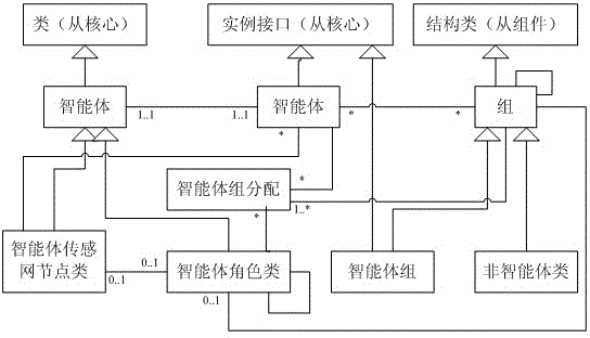 Sensor network software modeling platform development method based on unified modeling language