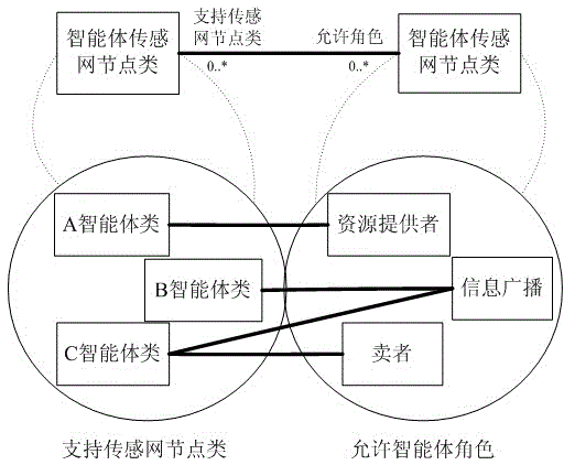 Sensor network software modeling platform development method based on unified modeling language