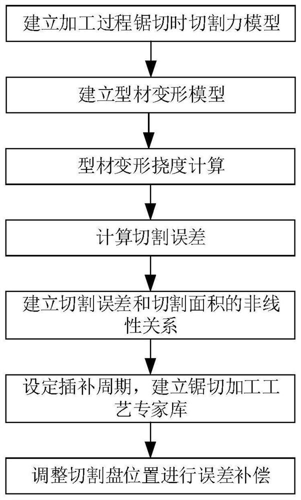 A Length Compensation Method for Cutting Profiles Cut by Cutting Machine Tools