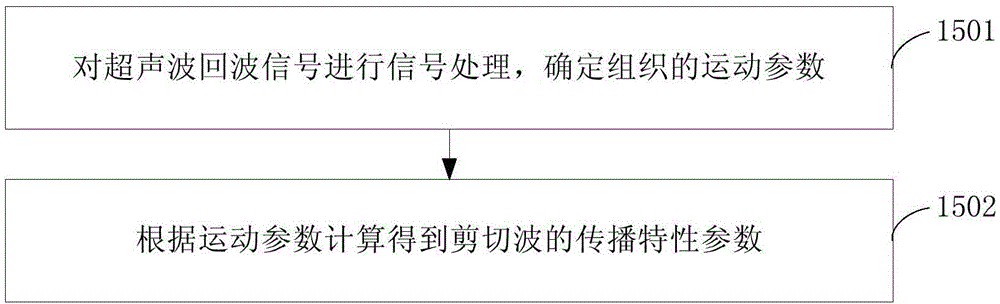 Shear wave viscoelasticity imaging method and system