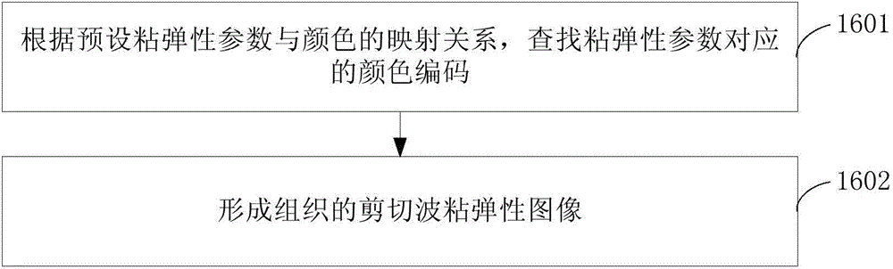 Shear wave viscoelasticity imaging method and system