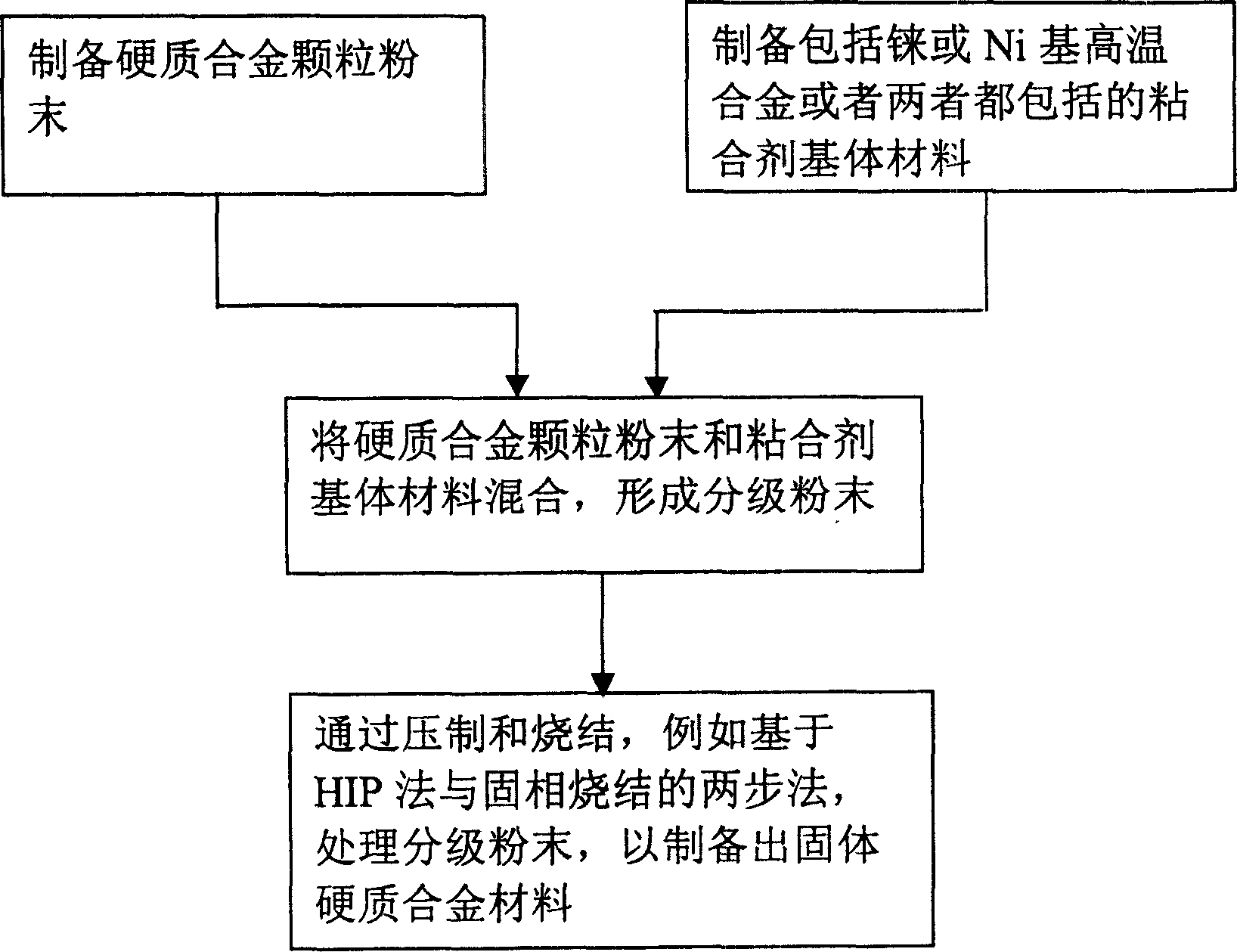 Compositions and fabrication methods for hardmetals