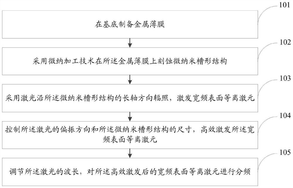 A method and system for realizing tunable surface plasmon frequency division