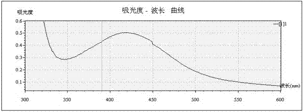 Anti-microbial catheter and preparation method thereof