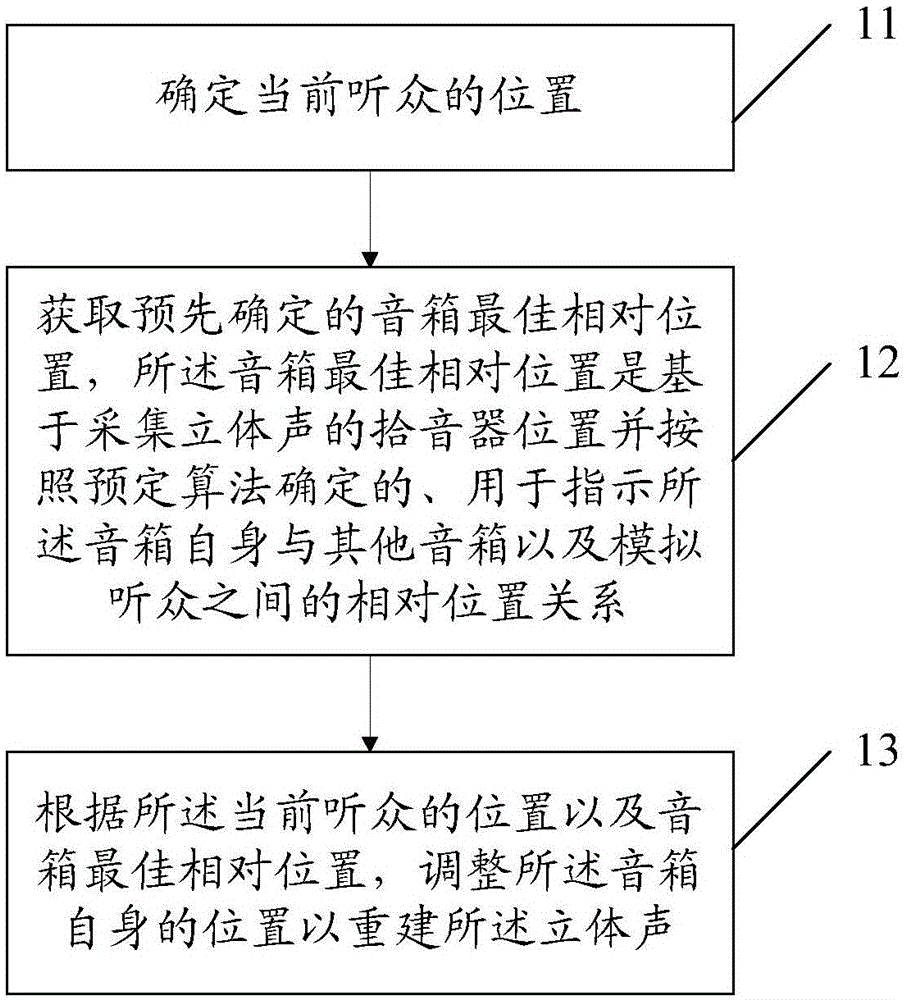 Method for rebuilding stereo, loudspeaker box, position information processing method, and pickup