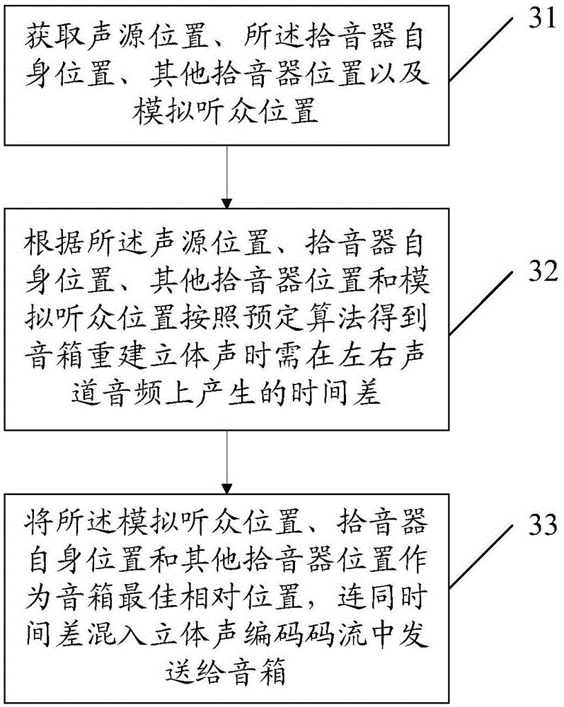 Method for rebuilding stereo, loudspeaker box, position information processing method, and pickup