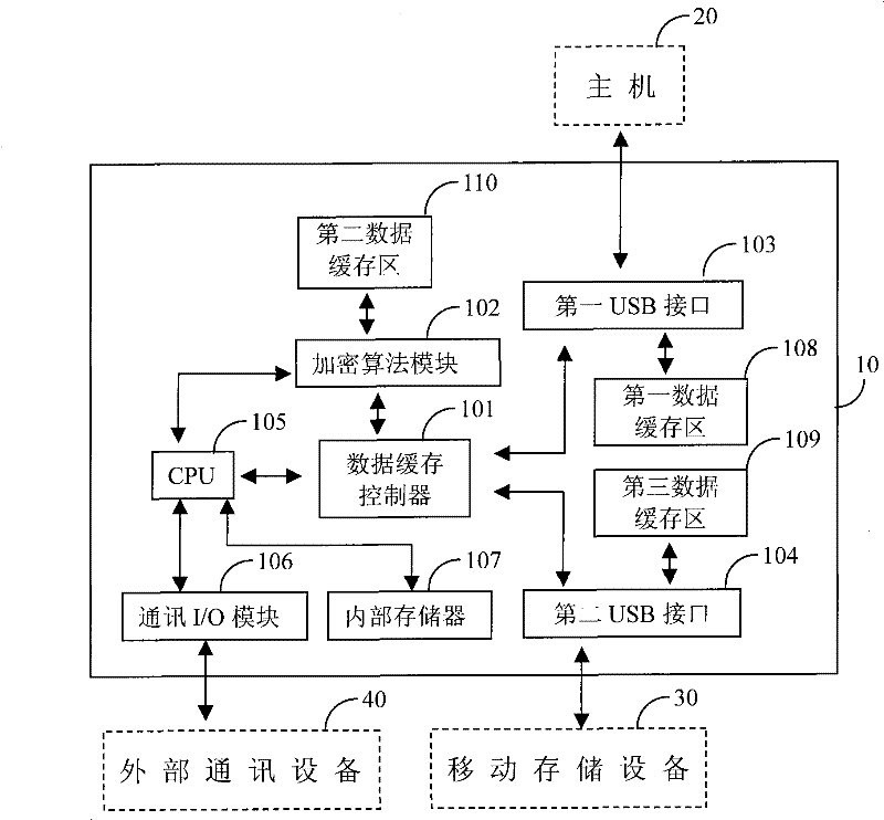 High speed encryption and decryption USB bridging chip and chip high speed encryption and decryption method