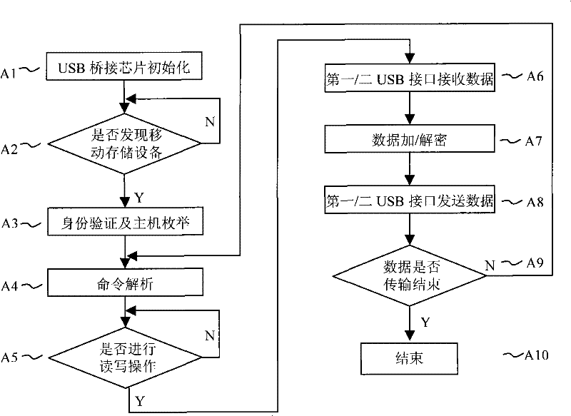 High speed encryption and decryption USB bridging chip and chip high speed encryption and decryption method