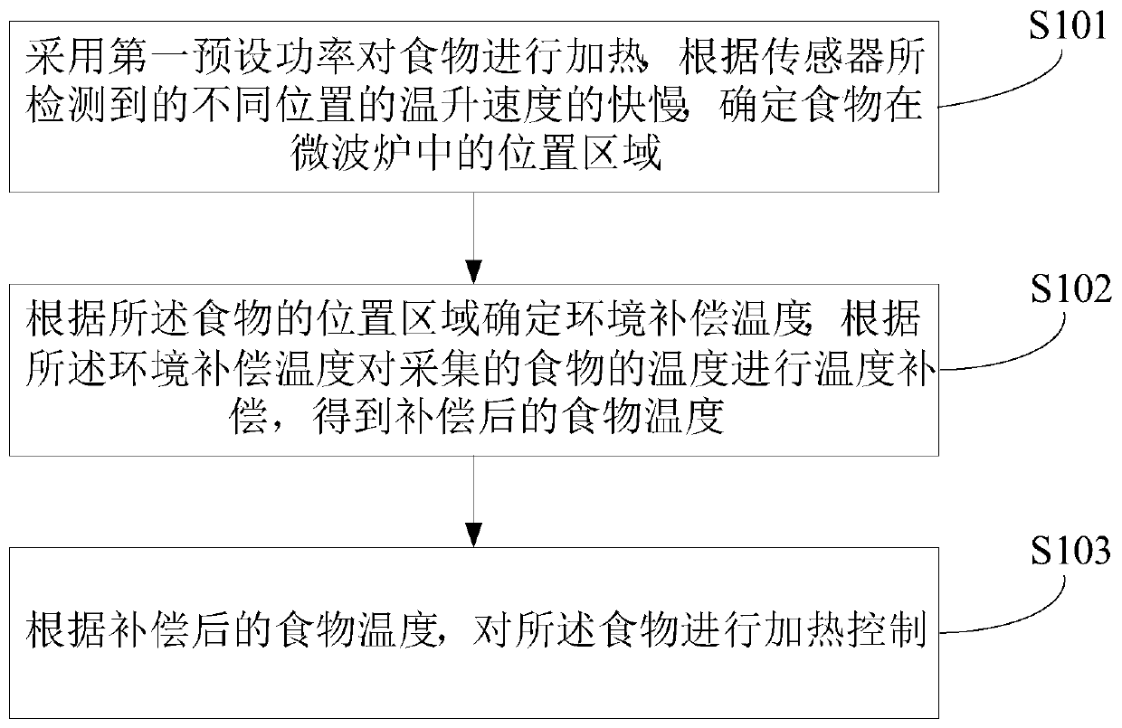 Microwave oven, heating control method thereof, and readable storage medium