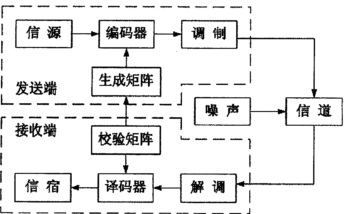 Channel coding method for low-density checking code