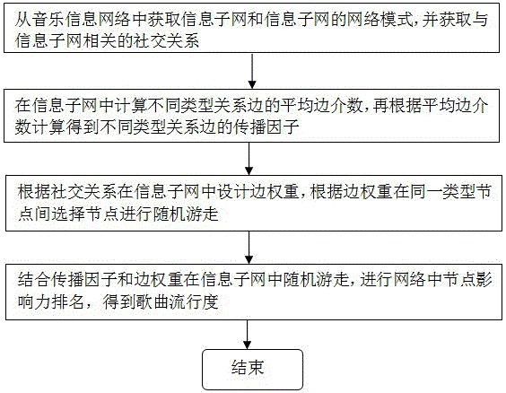 Method for analyzing song popularity under influence of social relationship in music information network