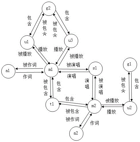 Method for analyzing song popularity under influence of social relationship in music information network