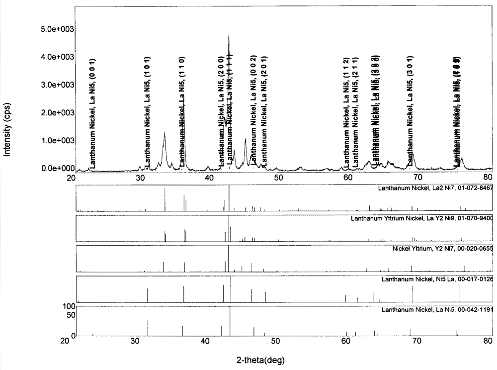 Zirconium and titanium-doped A2B7 type rare earth-yttrium-nickel family hydrogen storage alloy