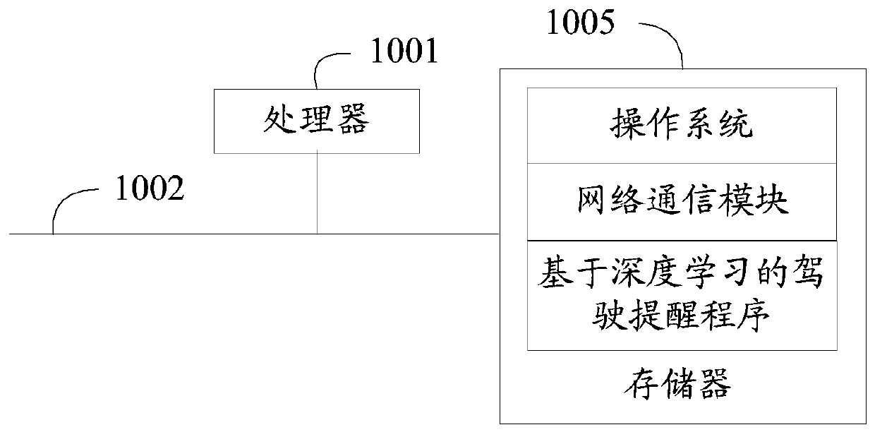 Driving reminding method, device and equipment based on deep learning and storage medium