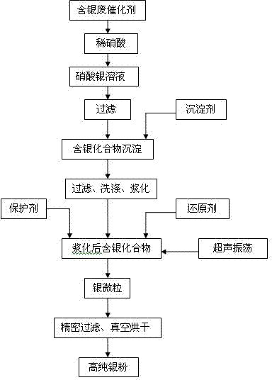 Method for producing high-purity silver powder by using silver-containing dead catalyst