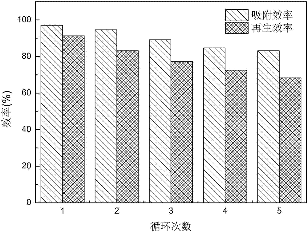 Preparation of magnetically separable cyclodextrin organic phosphonic acid inclusion compound and application of inclusion compound in heavy metal ions in industrial wastewater