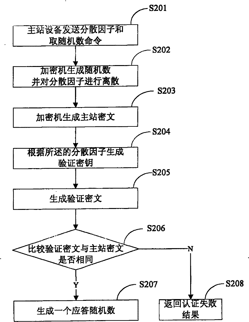 Security certification method and security certification device for power grid equipment and negative control terminal