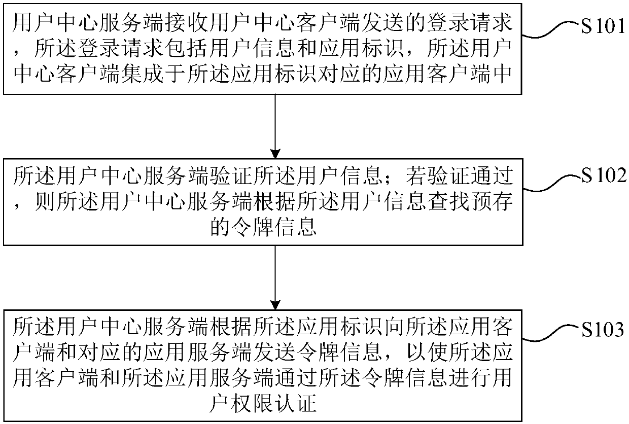 User login method, device and system and storage medium